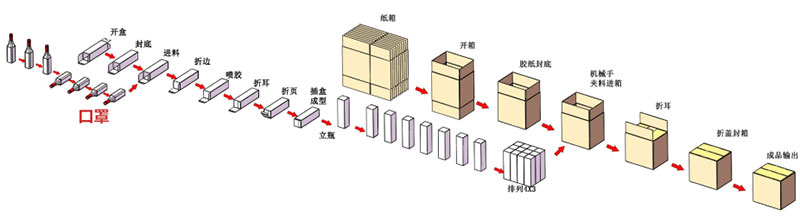 一次性口罩自动装盒装箱包装生产线包装流程示意图2.jpg